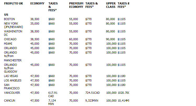 Hilton Redeem Chart