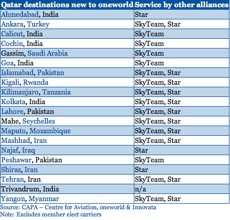 Qatar Airways Upgrade Chart