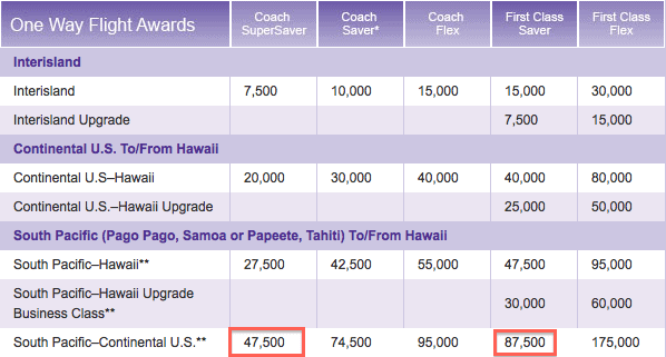 Hawaiian Airline Mileage Chart