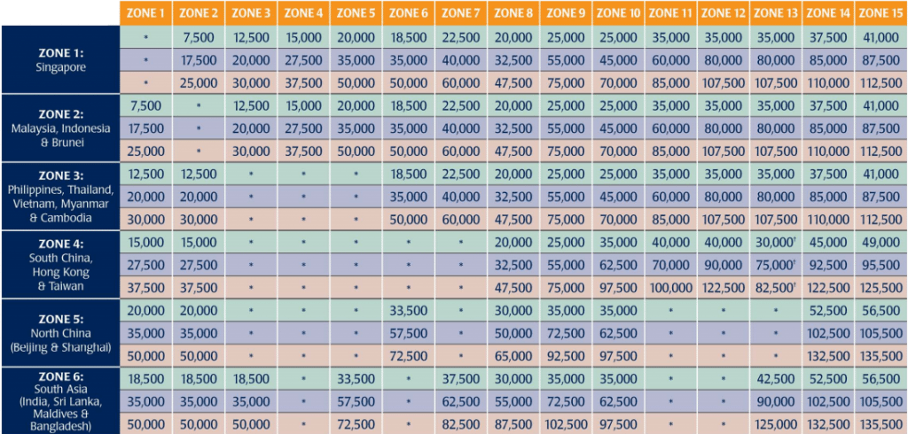 Membership Rewards Transfer Options: Singapore KrisFlyer | MileValue