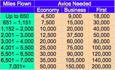 Avios Award Chart