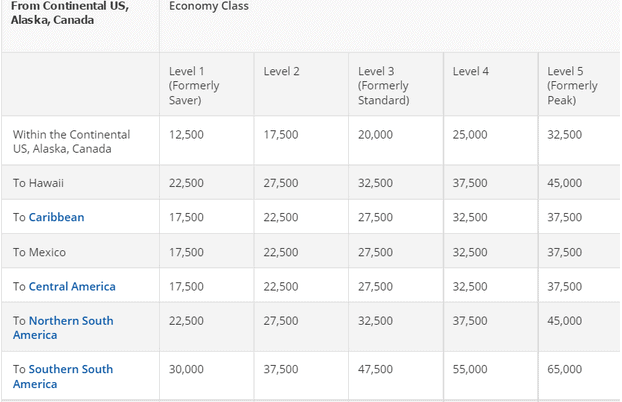 Delta Award Chart Upgrade