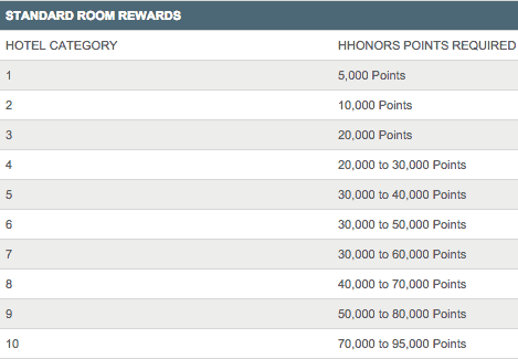 Hilton Hhonors Reward Chart