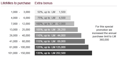 Lifemiles Chart