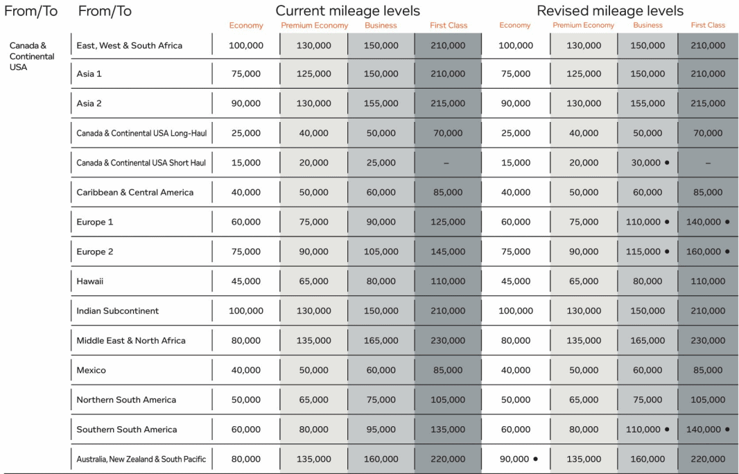 Aeroplan Points Redemption Chart