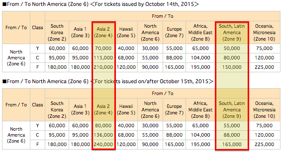 Ana Upgrade Chart