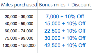 American Airlines Miles $2065 Value