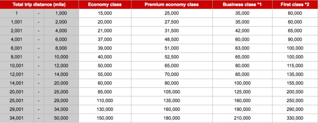 Jal Award Chart