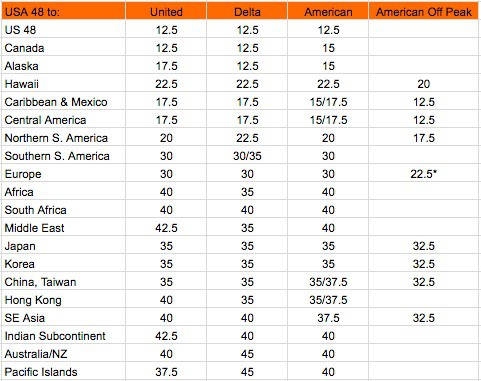 Delta Airlines Points Chart