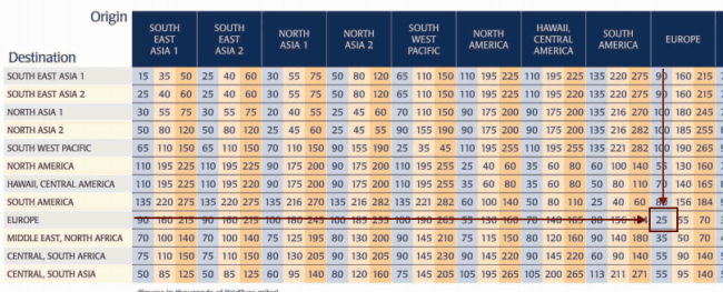 Air Star Alliance Award Chart