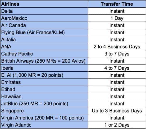 Average transfer times from Membership Rewards to airline partners.