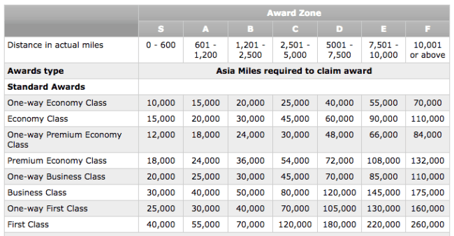 Cathay Pacific Asia Miles Redeem Chart