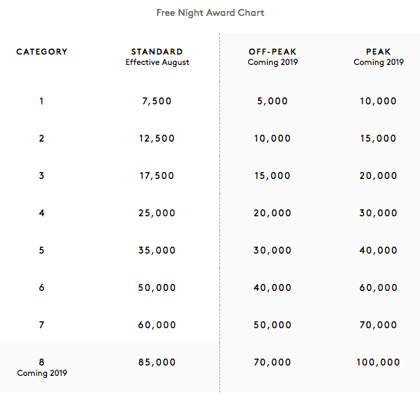 SPG & Marriott's award chart as of August 1 for the new merged program. Off-Peak, Peak, and Category 8 pricing don't hit until 2019.