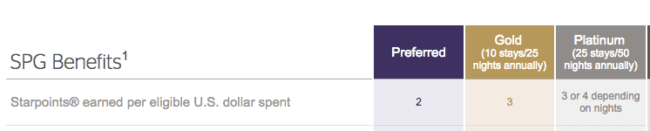 Remember that 3 SPG points = 1 Marriott point, so a base member earns 6x, Gold earns 9x, Platinum earns 9x or 12x