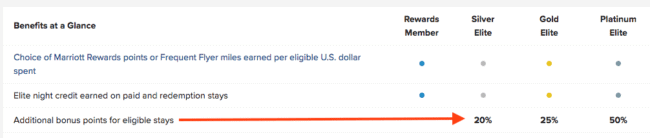 Base members earn 10 points per dollar, so Silver earns 12x, Gold earns 12.5x, and Platinum earns 15x