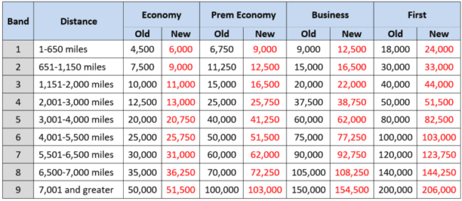 British Airways Avios Mileage Chart