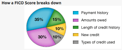 How a FICO score breaks down