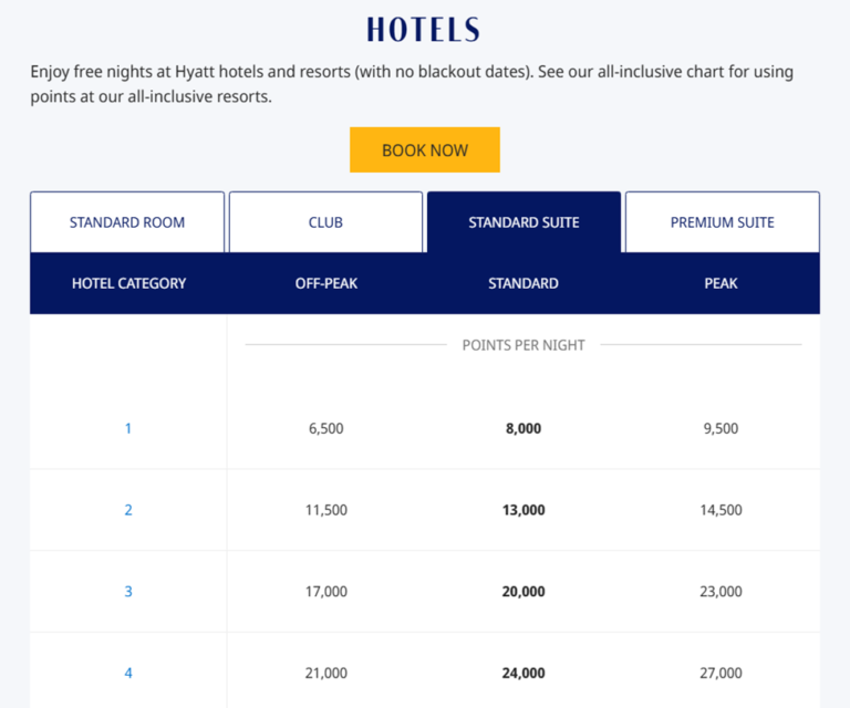How to Book Hyatt Stays With Points | MileValue