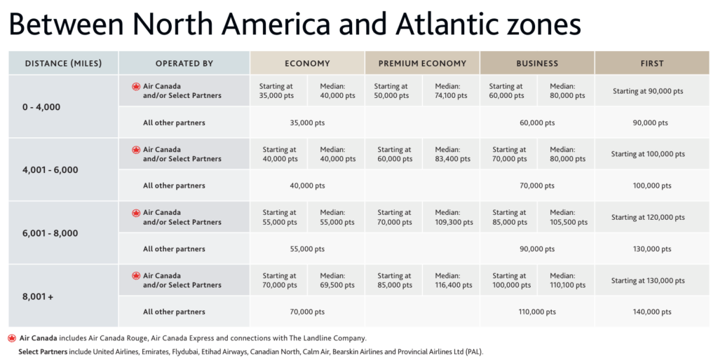 Aeroplan award chart showing points required between North America and Atlantic zones by distance and cabin class